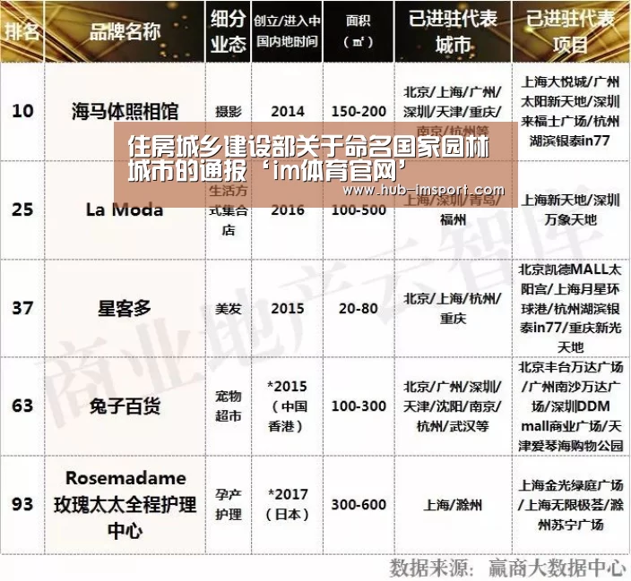 住房城乡建设部关于命名国家园林城市的通报‘im体育官网’(图1) im体育投注